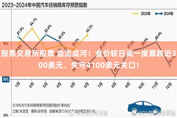 股票交易所股票 血流成河！金价较日高一度暴跌近300美元、失守4100美元关口！