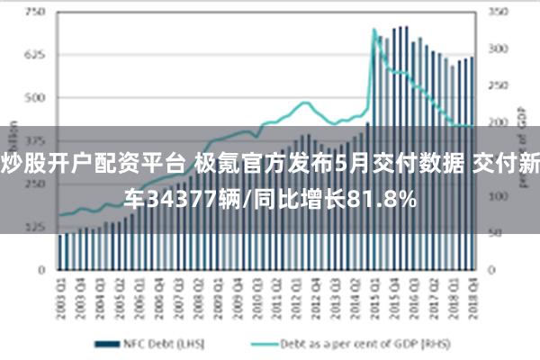 炒股开户配资平台 极氪官方发布5月交付数据 交付新车34377辆/同比增长81.8%